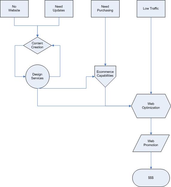 Website Promotion Model